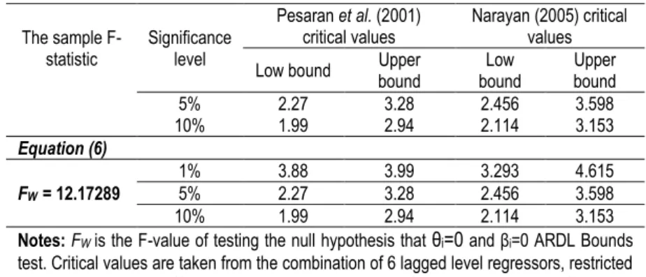 Table 5. ARDL long-run estimation results  Panel B: The estimated final ARDL Specification 