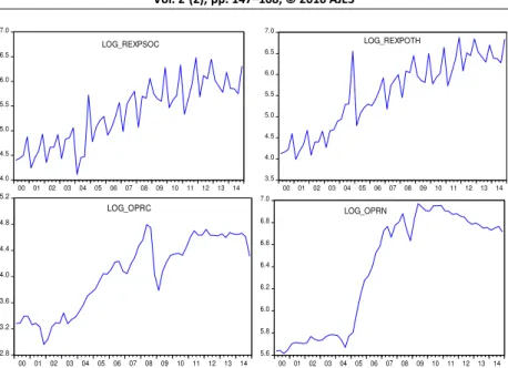 Figure 1. Time profile of the logs of variables 