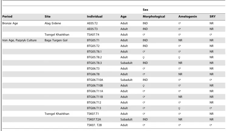 Table 1. Sample distribution by Mongolian Altai sites and period.
