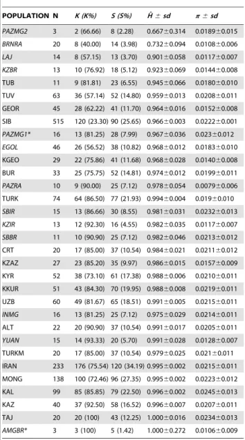 Table 2 shows the mtDNA results for the HVRI sequencing and for the analysis of phylogenetically informative coding region polymorphisms