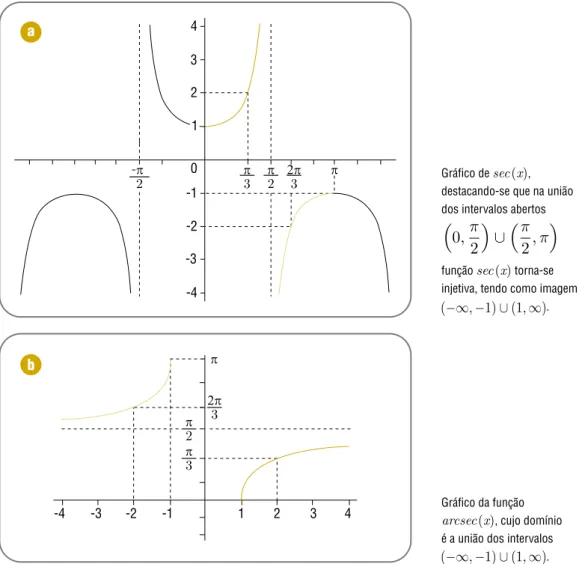 Figura 1 - Gráficos da sec(x) e de sua função inversa arcsec(x)