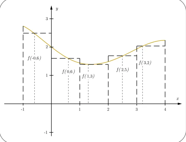 Figura  3  -  Uma  soma  de  Riemann  da  função  ฀฀x) = ฀฀x ฀ 7)sin฀x))