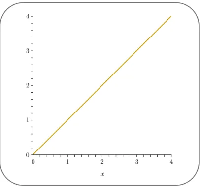 Figura 5 - Gráfico de  f : [฀฀ b] ฀ R , a função definida por  ฀ ฀x) = x .