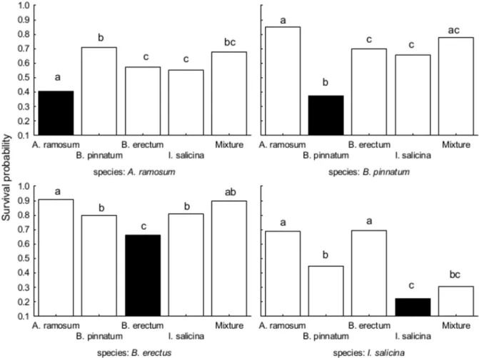 Fig 4. The effects of locality type on the proportion of surviving individuals in the field experiment