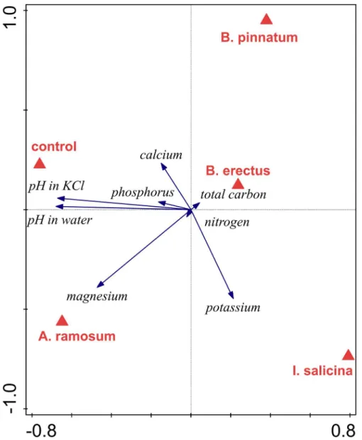 Fig 6. Redundancy analysis (RDA) comparing chemical composition of control soil and the soils conditioned by different dominant species in feedback experiment