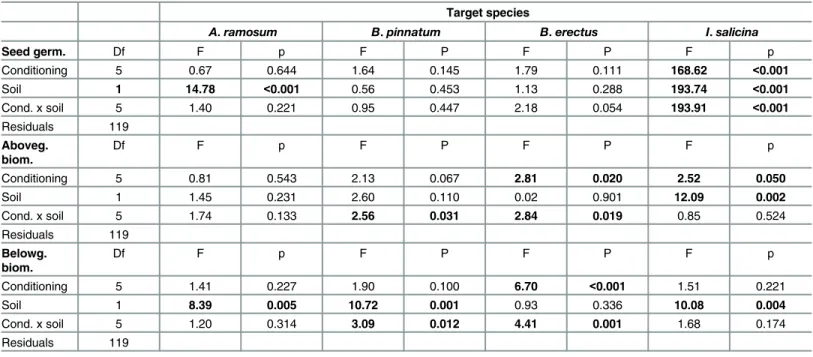 Table 5. The effect of soil origin, soil type and their interaction on the number of seedlings, and on aboveground and belowground biomass of dif- dif-ferent dominant species in feedback experiment.