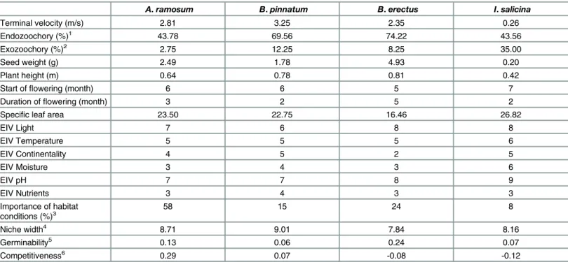 Table 1. Characteristics of the target species. Sources of the data are given in the methods