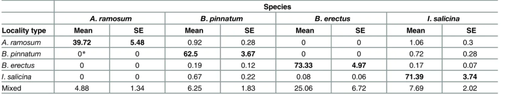 Table 2. The cover of all dominant species on each of the five locality types.