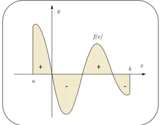 Figura 1 - Sinal que a área terá no cálculo da integral