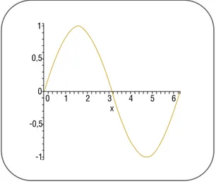 Figura 2 - Gráfico do seno no intervalo [฀,2฀]