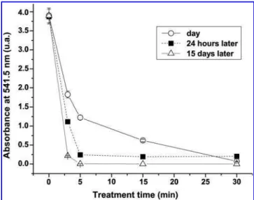 FIG. 3. Dye concentration after treatment.