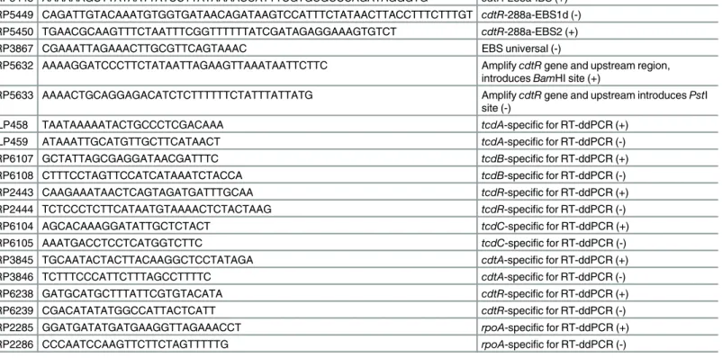Table 2. Oligonucleotide primers.
