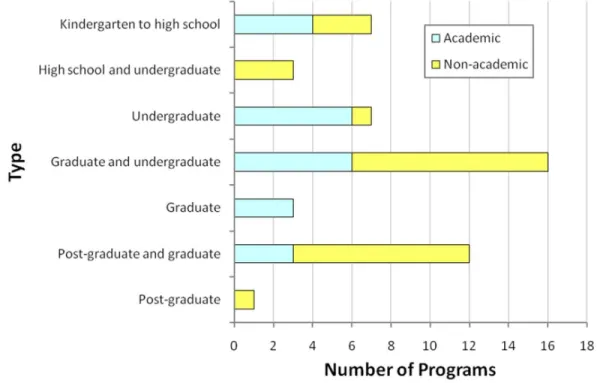 Figure 1. A Non-Exhaustive Survey of Entrepreneurship Programs Available in Ottawa (2009)