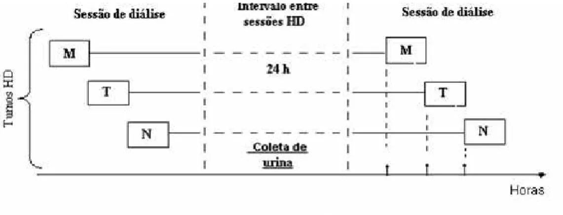 FIGURA  4  –  Esquema  da  coleta  da  urina  de  24h  dos  pacientes  da  pesquisa,  de  acordo  com  os  dias  de  realização das sessões de diálise