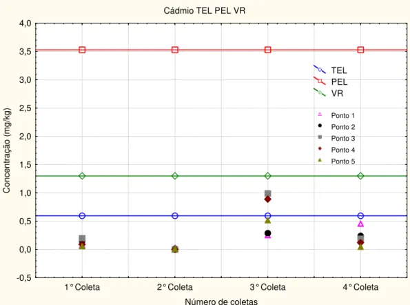 FIGURA 37: Comparação da concentração de cádmio das amostras de sedimento  com os valores de TEL e PEL e com o valor de referência