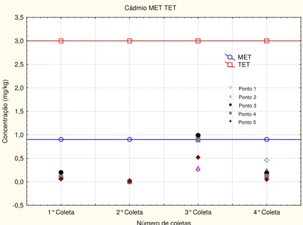 FIGURA 39: Comparação da concentração de cádmio das amostras de sedimento  com os valores de MET e TET