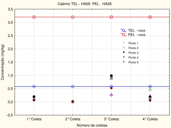 FIGURA 41: Comparação da concentração de cádmio das amostras de sedimento  com os valores de TEL  - HA28  e PEL  - HA28