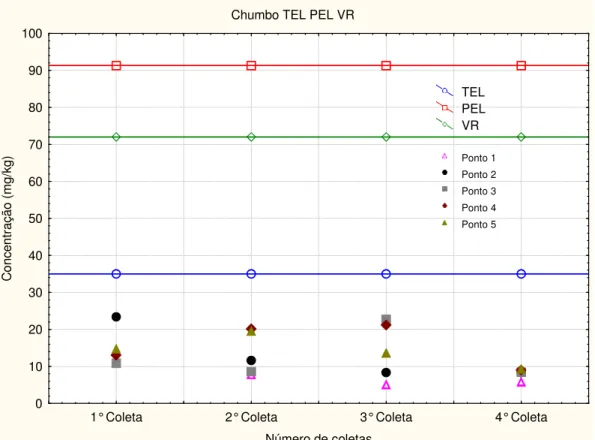 FIGURA 43: Comparação da concentração de chumbo das amostras de sedimento  com os valores de TEL e PEL e com o valor de referência