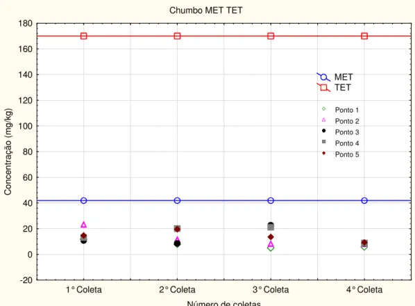 FIGURA 45: Comparação da concentração de chumbo das amostras de sedimento  com os valores de MET e TET
