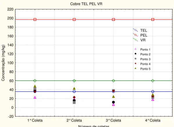 FIGURA 49: Comparação da concentração de cobre das amostras de sedimento       com os valores de TEL e PEL e com o valor de referência.