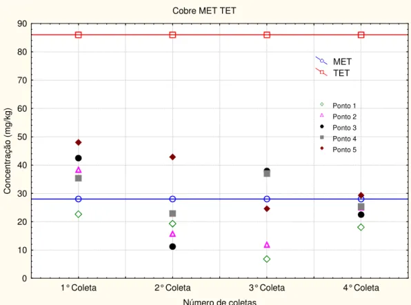 FIGURA 51: Comparação da concentração de cobre das amostras de sedimento  com os valores de MET e TET.