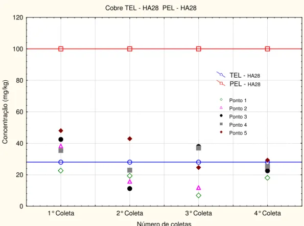 FIGURA 53: Comparação da concentração de cobre das amostras de sedimento  com os valores de TEL  - HA28  e PEL  - HA28