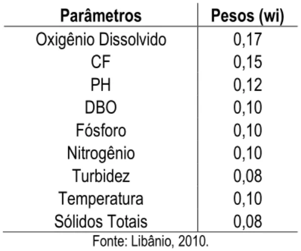 Tabela 1: Pesos (wi) referentes aos parâmetros que compõe o cálculo do IQA