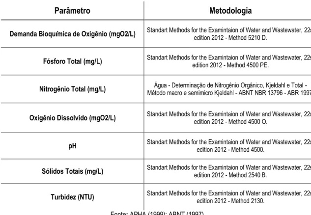 Tabela 2: Método de análise utilizado na determinação dos parâmetros Físico-Químicos 