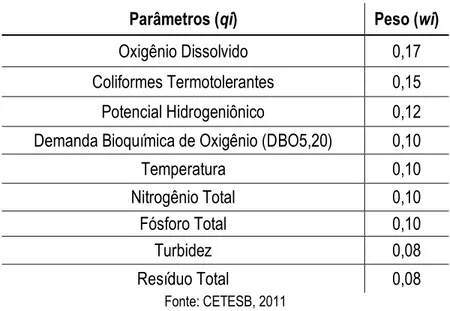 Tabela 5: Pesos (wi) referentes aos parâmetros (qi). 