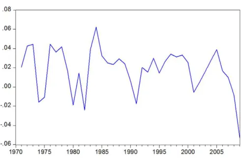 Figure 1. Log-differenced US GDP.
