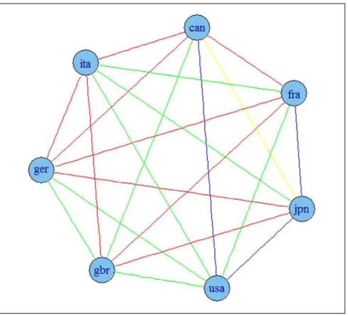 Figure 2. Correlation based network for G7 economies using growth rates of series. Note: colours corresponds to the weights according to the strength of the correlation, namely black for a value higher than 0.9, blue for a value between 0.75 and 0.9, green
