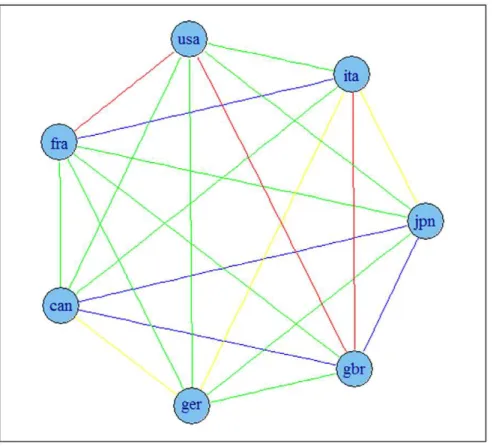 Figure 3. Correlation based network for G7 economies using HP filtered series. Note: colours corresponds to the weights according to the strength of the correlation, namely black for a value higher than 0.9, blue for a value between 0.75 and 0.9, green for