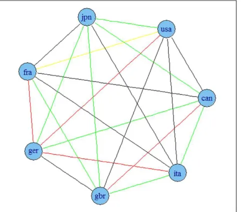 Figure 7. Granger causality based network for G7 economies using HP filtered series. A: undirected