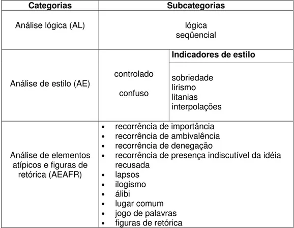 Tabela 2. Sistematização da representação das categorias e subcategorias segundo Bardin (1977)