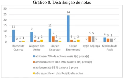 Gráfico 8. Distribuição de notas 