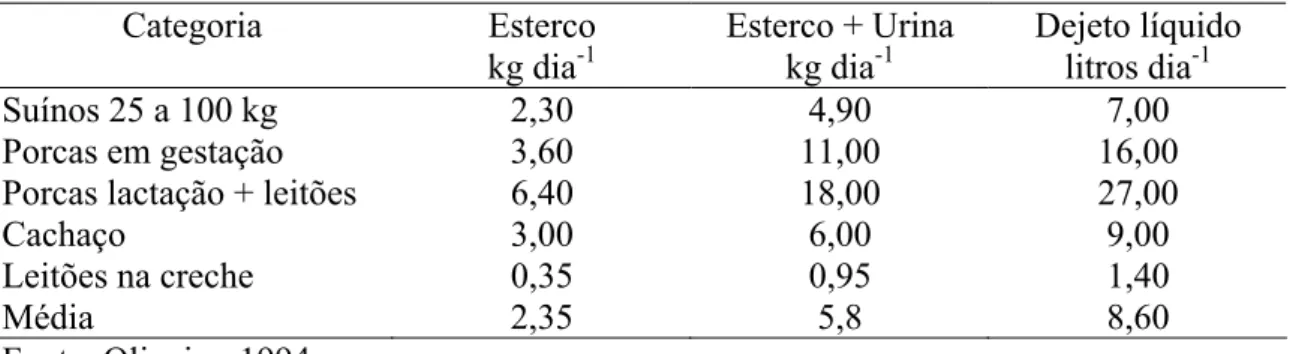 TABELA 2 – Produção média diária de dejetos nas diferentes fases produtivas dos  suínos  Categoria Esterco  kg dia -1 Esterco + Urina kg dia-1  Dejeto líquido litros dia-1  Suínos 25 a 100 kg  2,30  4,90  7,00  Porcas em gestação  3,60  11,00  16,00 