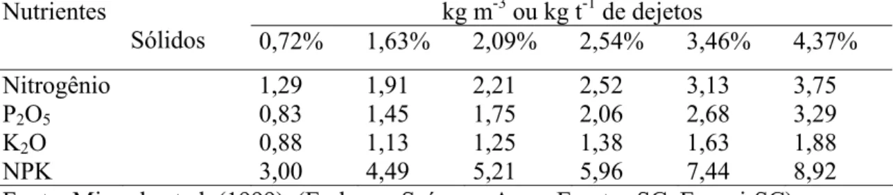 TABELA 4 – Conteúdo médio de nutrientes (NPK) dos dejetos de suínos, de acordo  com o teor de sólidos: 