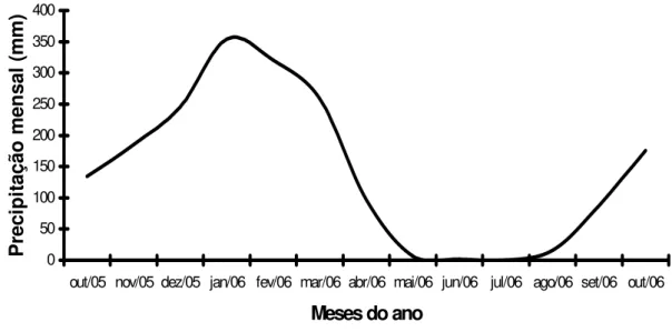FIGURA 2 – Distribuição pluviométrica média mensal no período de outubro de 2005  a outubro de 2006, para a região de Uberlândia, MG