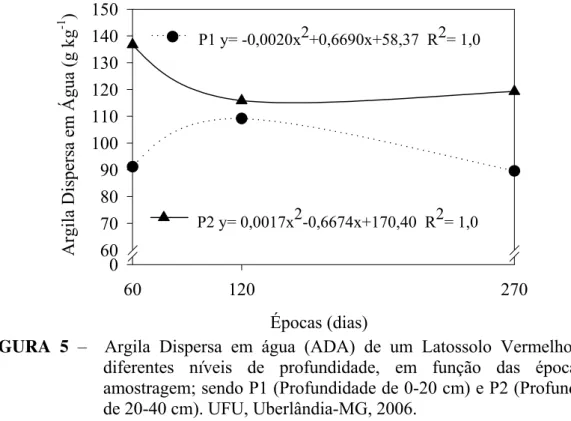 FIGURA 5 –  Argila Dispersa em água (ADA) de um Latossolo Vermelho, para  diferentes níveis de profundidade, em função das épocas de  amostragem; sendo P1 (Profundidade de 0-20 cm) e P2 (Profundidade  de 20-40 cm)