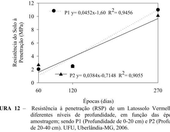 FIGURA 12 –  Resistência à penetração (RSP) de um Latossolo Vermelho, para  diferentes níveis de profundidade, em função das épocas de  amostragem; sendo P1 (Profundidade de 0-20 cm) e P2 (Profundidade  de 20-40 cm)