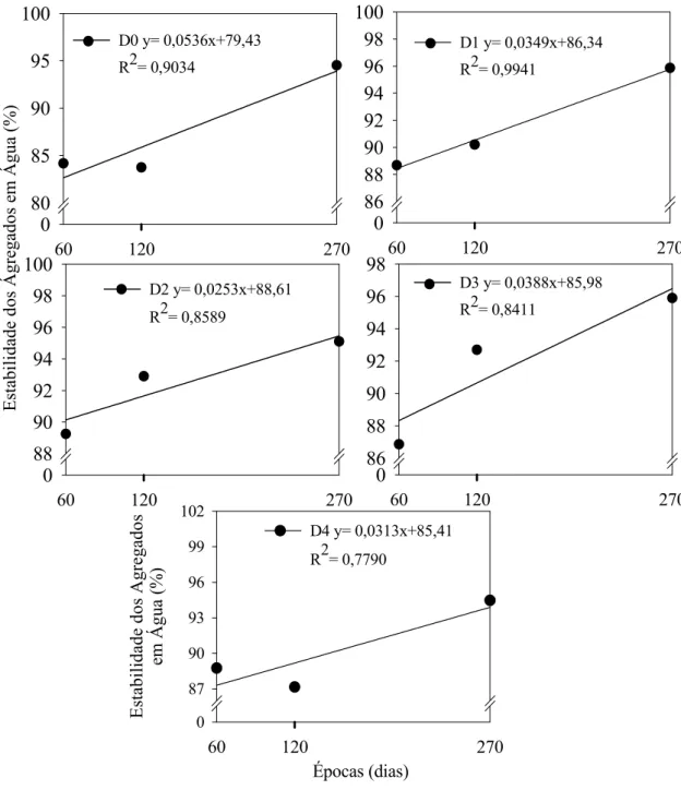 FIGURA 14 –  Estabilidade dos agregados em água (AGR) de um Latossolo Vermelho,   para diferentes doses de dejetos de suínos, em função das épocas de  amostragem; sendo D0 (zero de resíduo),  D1 (79,37 m 3  ha -1 ), D2  (158,73 m 3  ha -1 ), D3 (238,10 m 3