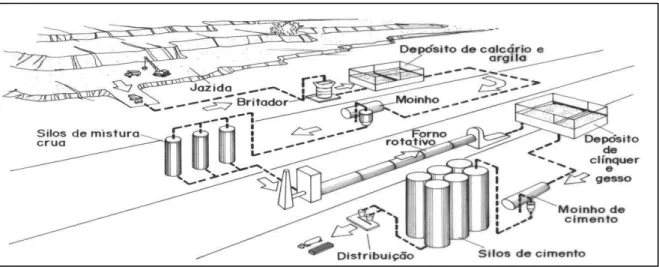 Figura 3 - Processo de fabricação do cimento Portland 