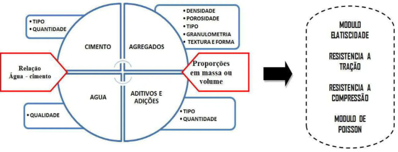 Figura 8 - Fatores Influentes das propriedades mecânicas do concreto. 