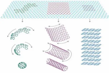 Figura  2.2  -  Estruturas  obtidas  a  partir  do  grafeno,  da  esquerda  para  direita:  fulereno,  nanotubos de carbono e grafite.