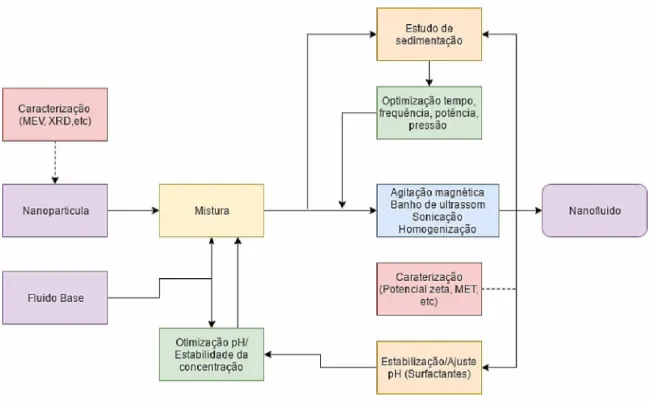 Figura 2.5 -  Procedimento de preparação de nanofluidos pelo método de dois passos.