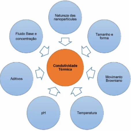 Figura 2.6 -  Fatores que influenciam  na medição da condutividade térmica de nanofluidos.
