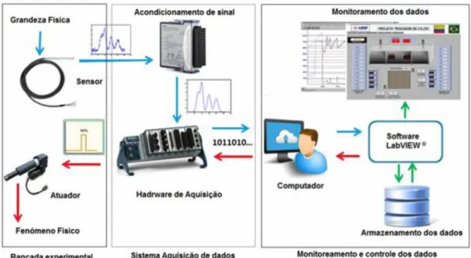 Figura  3.17  -  Interface  homem-máquina  para  monitoramento  e  controle  dos  testes  experimentais.