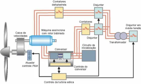 Figura 1.9 -  Sistema de geração eólica do tipo 3.