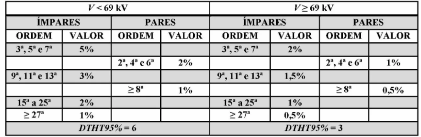 Tabela 1.1 - Limites globais de tensão em porcentagem da tensão fundamental segundo o ONS.