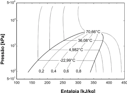 Figura 2.4 Diagrama pressão - entalpia para o R404A. Fonte: Construído com dados do EES.